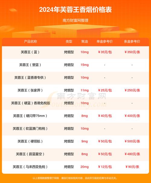 芙蓉王一条多少钱,芙蓉王一条多少钱价表 第1张 芙蓉王一条多少钱,芙蓉王一条多少钱价表 第1张