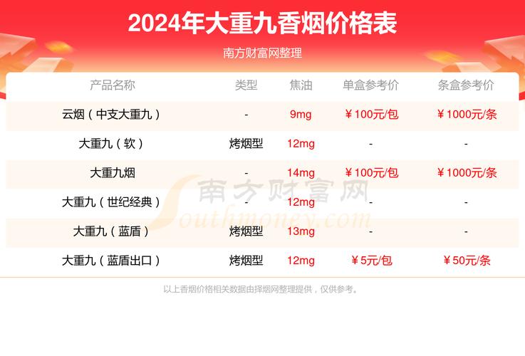 大重九香烟多少钱一包,蓝盒大重九香烟多少钱一包 第1张 大重九香烟多少钱一包,蓝盒大重九香烟多少钱一包 第1张