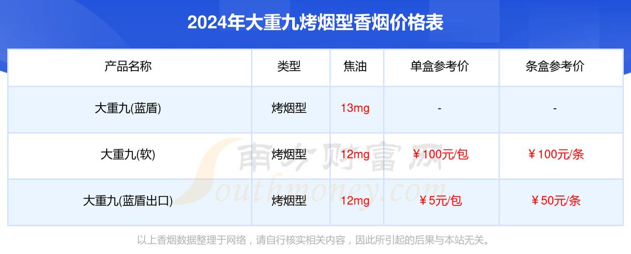大重九香烟多少钱一包,蓝盒大重九香烟多少钱一包 第3张 大重九香烟多少钱一包,蓝盒大重九香烟多少钱一包 第3张