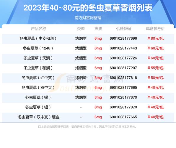 冬虫夏草香烟2023价目表 第4张 冬虫夏草香烟2023价目表 第4张