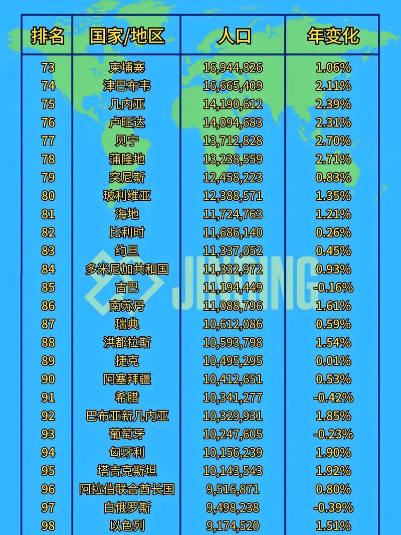 全球人口排名前十位,2024年世界人口统计数据公布最新 第2张 全球人口排名前十位,2024年世界人口统计数据公布最新 第2张