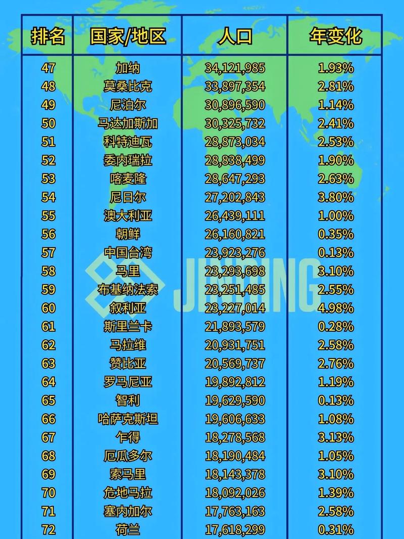全球人口排名前十位,2024年世界人口统计数据公布最新 第1张 全球人口排名前十位,2024年世界人口统计数据公布最新 第1张
