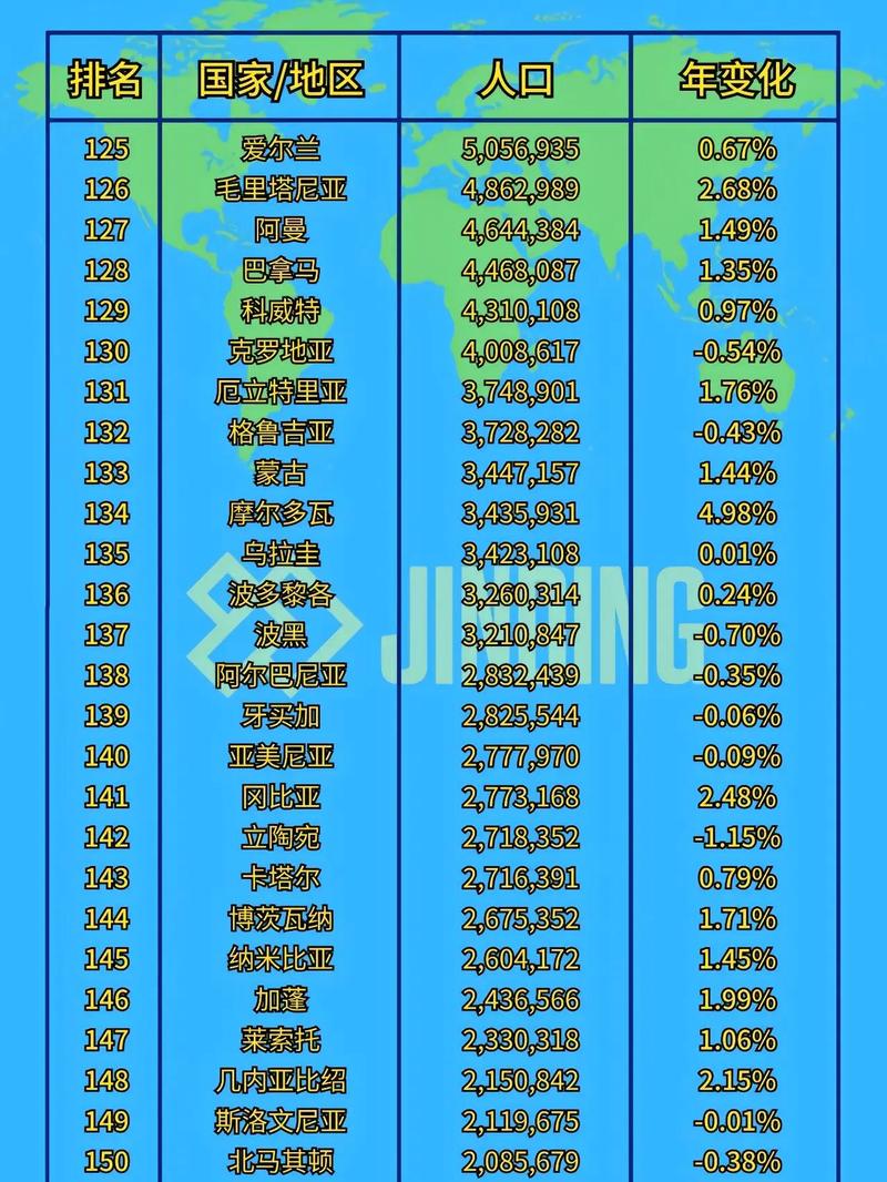 全球人口排名前十位,2024年世界人口统计数据公布最新 第4张 全球人口排名前十位,2024年世界人口统计数据公布最新 第4张
