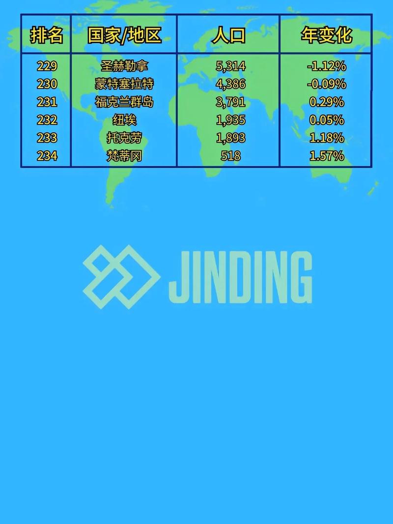 全球人口排名前十位,2024年世界人口统计数据公布最新 第6张 全球人口排名前十位,2024年世界人口统计数据公布最新 第6张