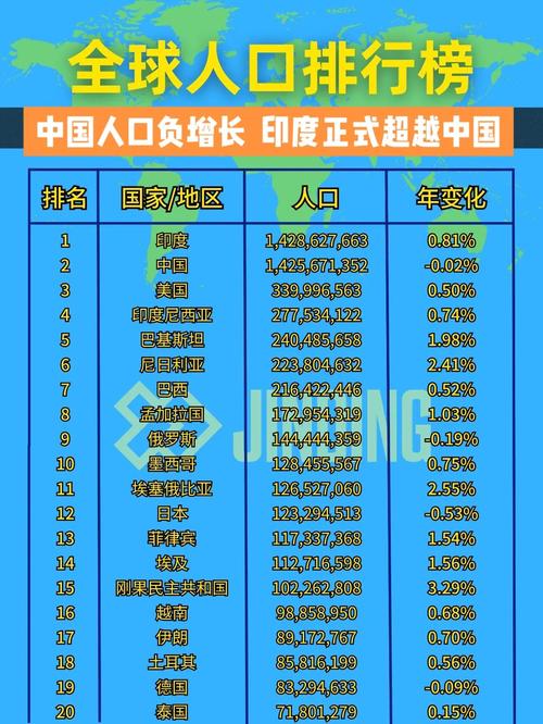 全球人口排名前十位,2024年世界人口统计数据公布最新 第7张 全球人口排名前十位,2024年世界人口统计数据公布最新 第7张