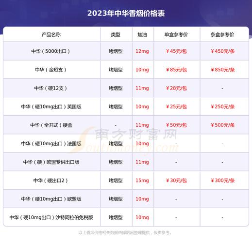 软中华烟价格表,揭秘高端香烟的价位与魅力 第3张 软中华烟价格表,揭秘高端香烟的价位与魅力 第3张