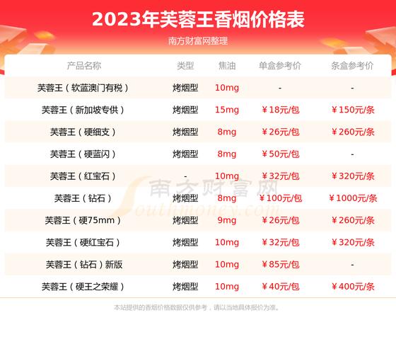 芙蓉王价格表,揭秘湖南中烟工业公司常德卷烟厂的明星产品 第7张 芙蓉王价格表,揭秘湖南中烟工业公司常德卷烟厂的明星产品 第7张
