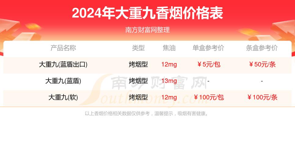 大重九香烟价格表2022价格表,大重九99香烟价格表图大全一览表 第1张 大重九香烟价格表2022价格表,大重九99香烟价格表图大全一览表 第1张