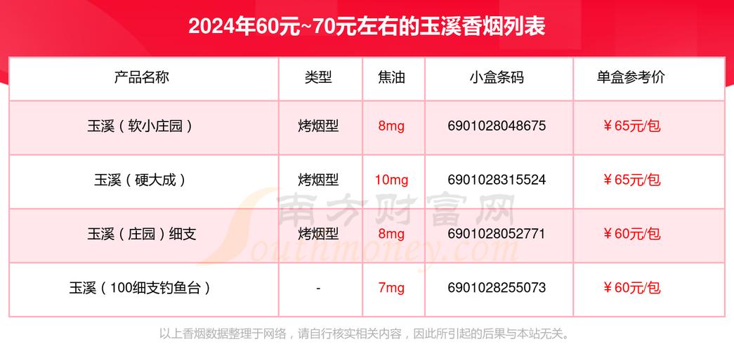 玉溪香烟26种价目表 第1张 玉溪香烟26种价目表 第1张