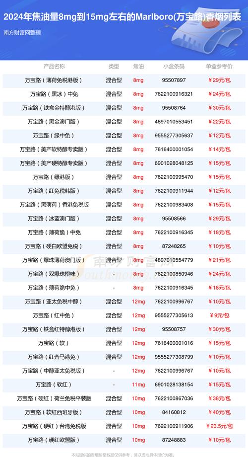 万宝路香烟价格表,全球烟草市场的翘楚 第1张 万宝路香烟价格表,全球烟草市场的翘楚 第1张