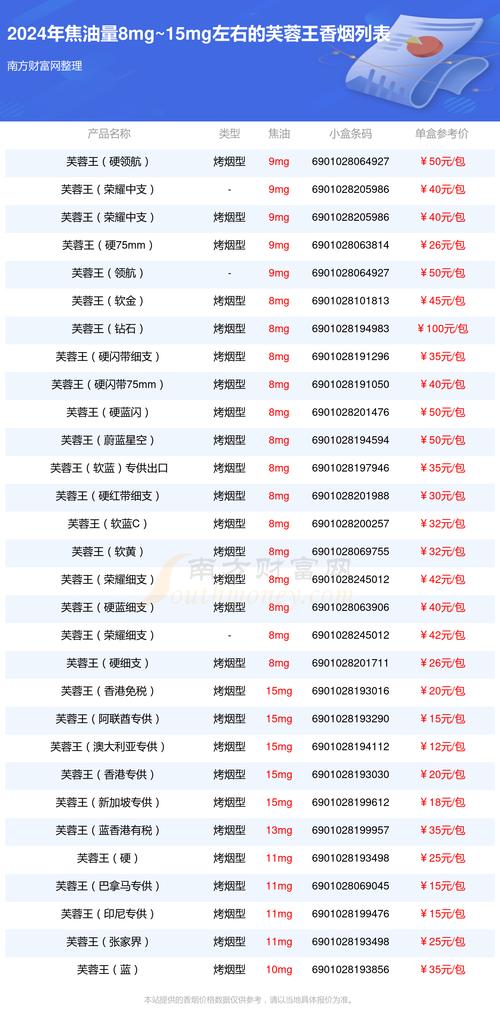 芙蓉王香烟价格表图,探寻高端烟草的韵味与价值 第3张 芙蓉王香烟价格表图,探寻高端烟草的韵味与价值 第3张