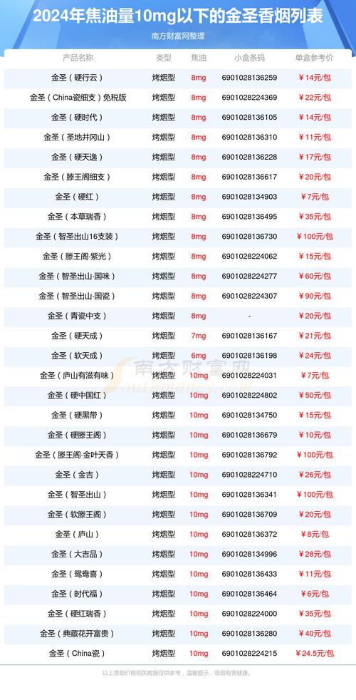 金圣烟价格表,全面解析金圣烟的价位与品质 第5张 金圣烟价格表,全面解析金圣烟的价位与品质 第5张