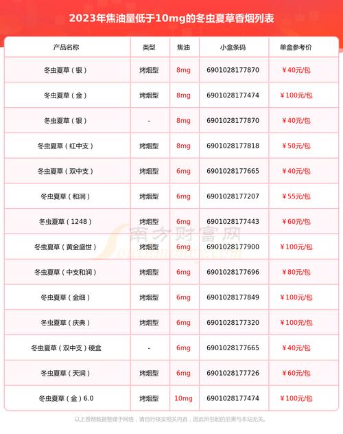 冬虫夏草烟的价格,揭秘高端烟草市场的珍品 第3张 冬虫夏草烟的价格,揭秘高端烟草市场的珍品 第3张