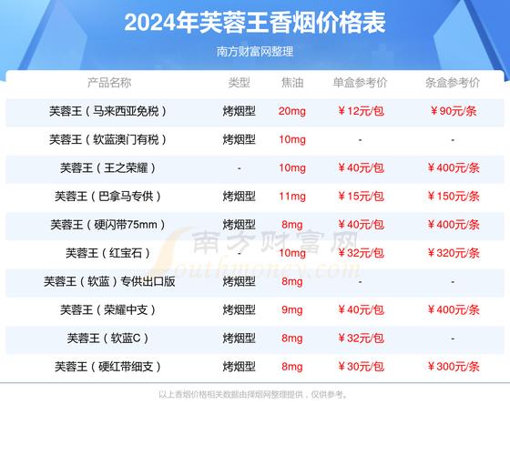 芙蓉王烟价格表图,全面解析芙蓉王香烟的多样选择 第6张 芙蓉王烟价格表图,全面解析芙蓉王香烟的多样选择 第6张
