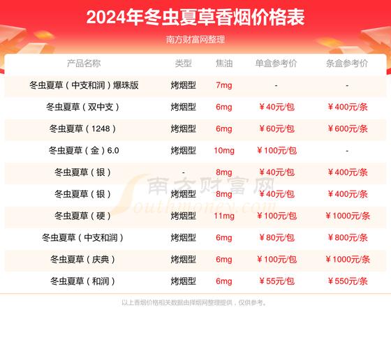 冬虫夏草香烟价格表,探寻高端烟品的神秘面纱 第2张 冬虫夏草香烟价格表,探寻高端烟品的神秘面纱 第2张