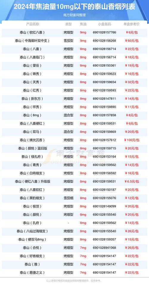 泰山烟价格表和图片,泰山烟价格表和图片大全最完整版一览表 第1张 泰山烟价格表和图片,泰山烟价格表和图片大全最完整版一览表 第1张