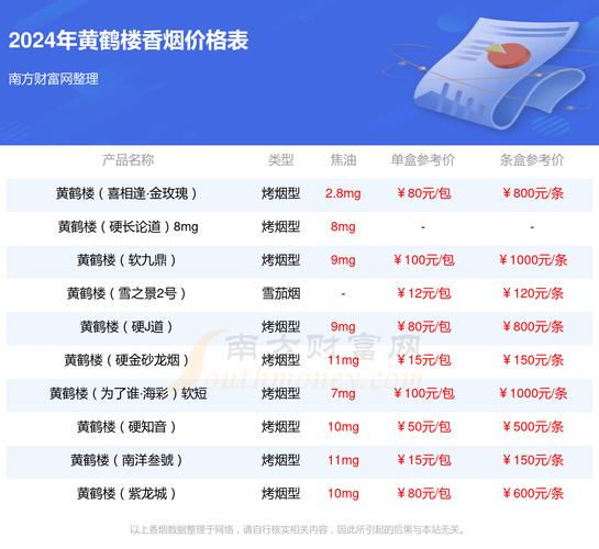 黄鹤楼奇景烟多少钱一包 第1张 黄鹤楼奇景烟多少钱一包 第1张
