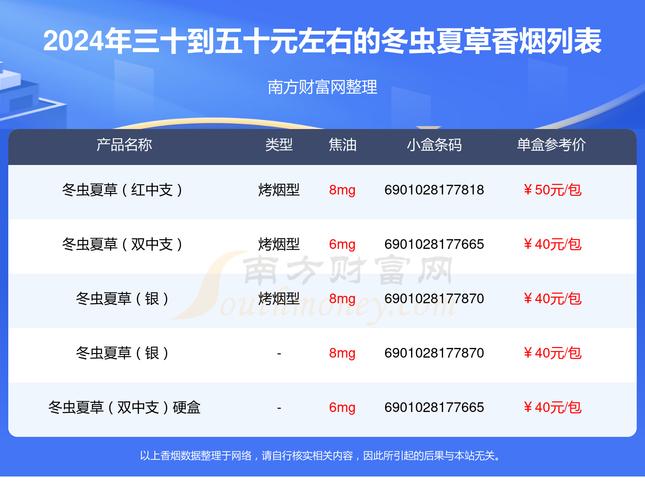 冬虫夏草香烟的价格 第1张 冬虫夏草香烟的价格 第1张