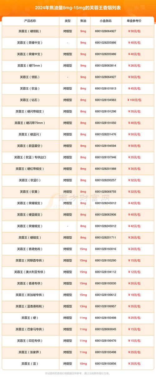 软芙蓉王烟价格表,全面解析与选购指南 第4张 软芙蓉王烟价格表,全面解析与选购指南 第4张