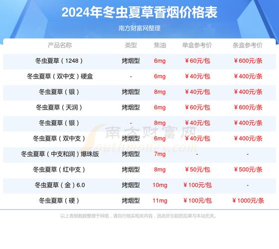 冬虫夏草香烟2024价目表 第2张 冬虫夏草香烟2024价目表 第2张