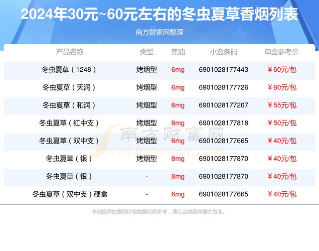冬虫夏草香烟价格,揭秘高端烟草市场的珍品 第1张 冬虫夏草香烟价格,揭秘高端烟草市场的珍品 第1张