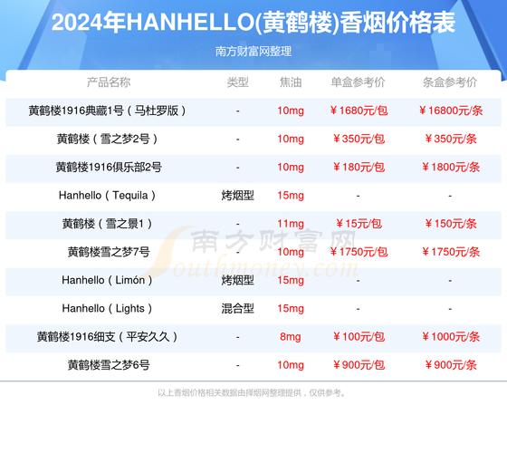 2024年黄鹤楼全部系列价格表,传承经典,品味非凡 第1张 2024年黄鹤楼全部系列价格表,传承经典,品味非凡 第1张