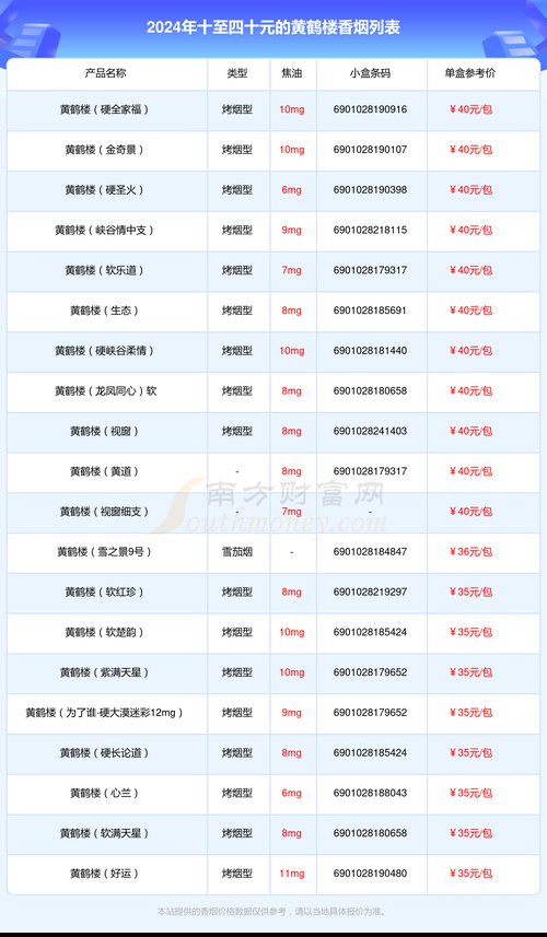 黄鹤楼香烟价格表2024价格表,黄鹤楼香烟价格表概述 第2张 黄鹤楼香烟价格表2024价格表,黄鹤楼香烟价格表概述 第2张