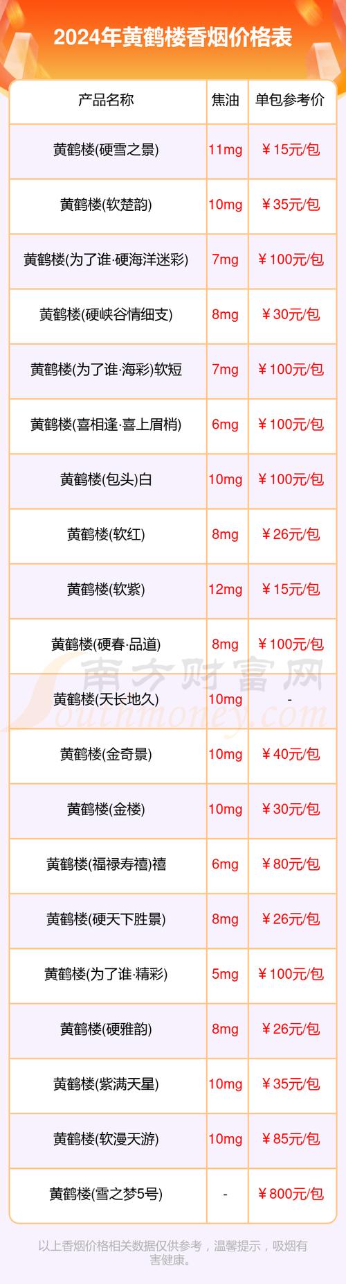 黄鹤楼香烟价格表2024价格表,黄鹤楼香烟价格表概述 第4张 黄鹤楼香烟价格表2024价格表,黄鹤楼香烟价格表概述 第4张