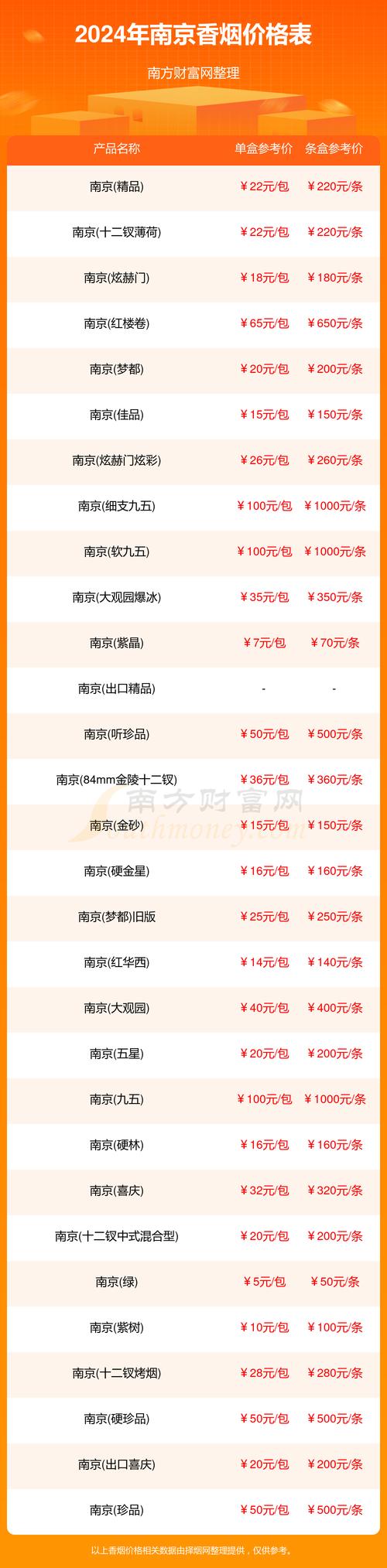 南京香烟价格表,全面解析南京香烟市场行情 第2张 南京香烟价格表,全面解析南京香烟市场行情 第2张