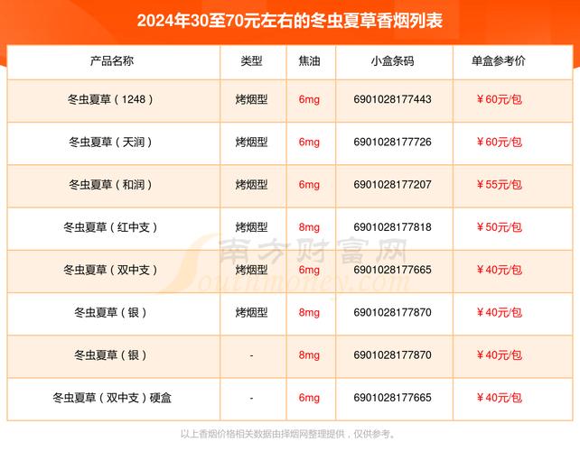 冬虫夏草多少一包 第1张 冬虫夏草多少一包 第1张