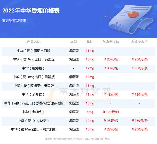 软中华烟价格表,揭秘高端香烟的价位与分布 第2张 软中华烟价格表,揭秘高端香烟的价位与分布 第2张