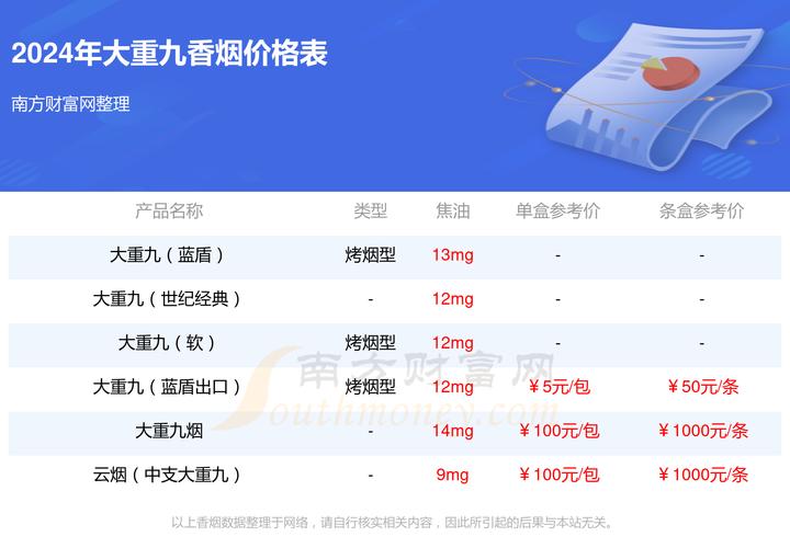 大重九香烟价格表2022价格表,全面解析与市场分析 第2张 大重九香烟价格表2022价格表,全面解析与市场分析 第2张