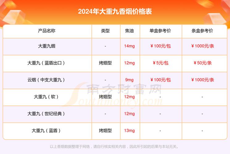 大重九香烟价格表2022价格表,全面解析与市场分析 第1张 大重九香烟价格表2022价格表,全面解析与市场分析 第1张