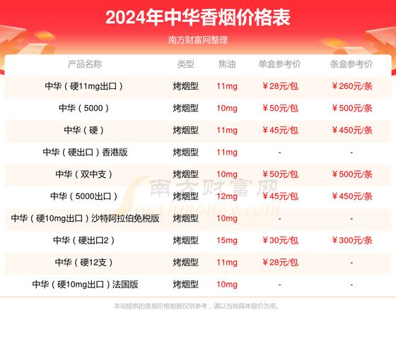 中华烟价格表,探寻国烟的尊贵与魅力 第6张 中华烟价格表,探寻国烟的尊贵与魅力 第6张