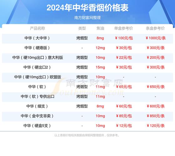 中华香烟价格表2022,品牌传奇与市场分析 第1张 中华香烟价格表2022,品牌传奇与市场分析 第1张