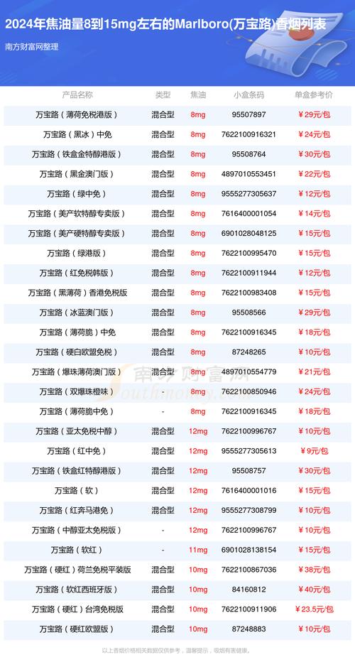 万宝路香烟价格,揭秘全球最畅销香烟的定价之谜 第1张 万宝路香烟价格,揭秘全球最畅销香烟的定价之谜 第1张