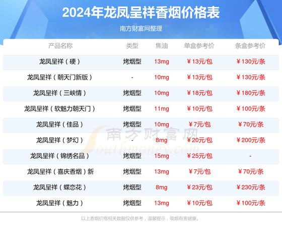 龙凤呈祥香烟价格,龙凤呈祥香烟价格表图大全一览表 第1张 龙凤呈祥香烟价格,龙凤呈祥香烟价格表图大全一览表 第1张